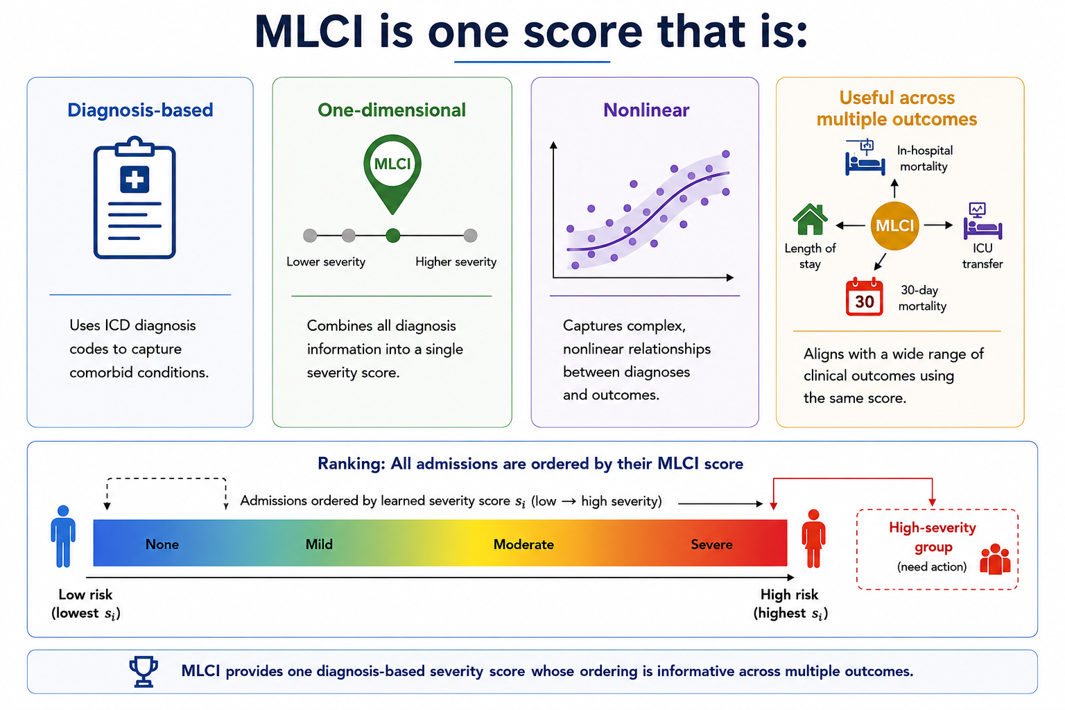 MLCI method overview