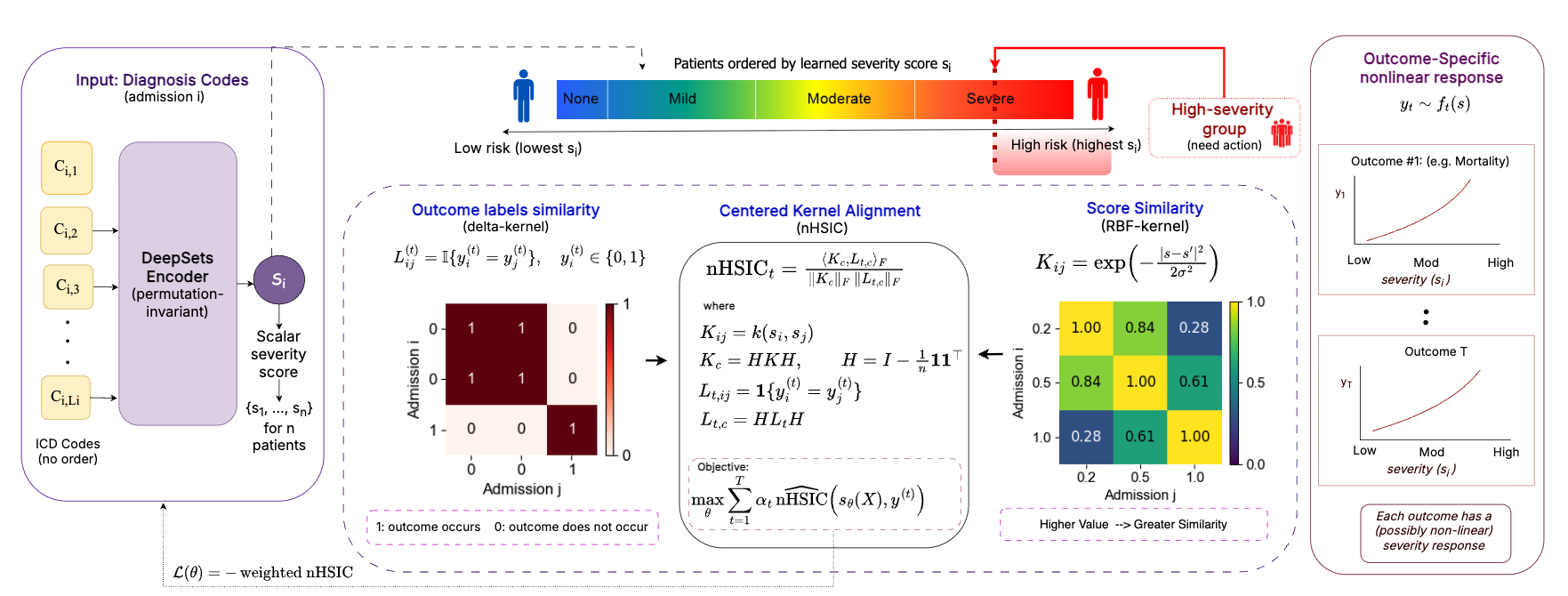 MLCI method overview