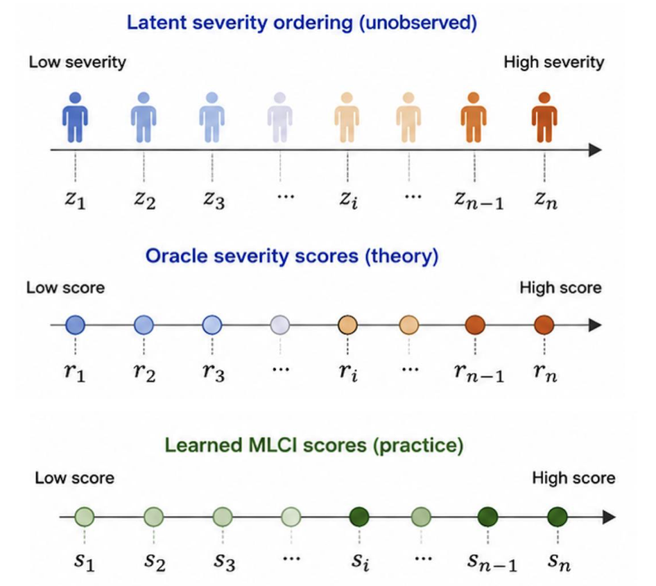 MLCI method overview